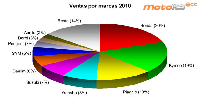 Ventas por marcas 125 cc 2010